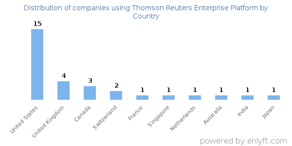 Thomson Reuters Enterprise Platform customers by country
