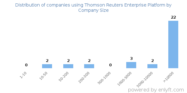 Companies using Thomson Reuters Enterprise Platform, by size (number of employees)