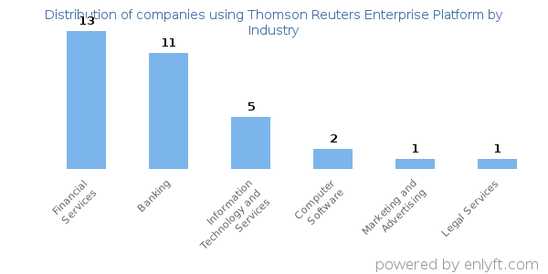 Companies using Thomson Reuters Enterprise Platform - Distribution by industry