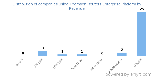 Thomson Reuters Enterprise Platform clients - distribution by company revenue