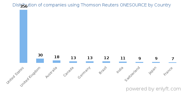 Thomson Reuters ONESOURCE customers by country