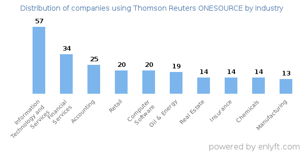 Companies using Thomson Reuters ONESOURCE - Distribution by industry