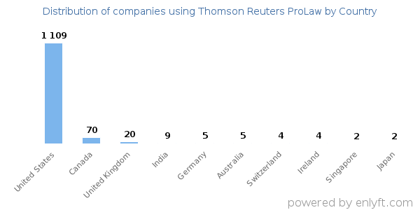 Thomson Reuters ProLaw customers by country