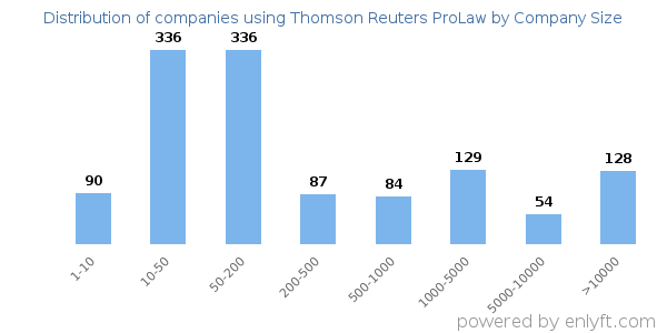Companies using Thomson Reuters ProLaw, by size (number of employees)
