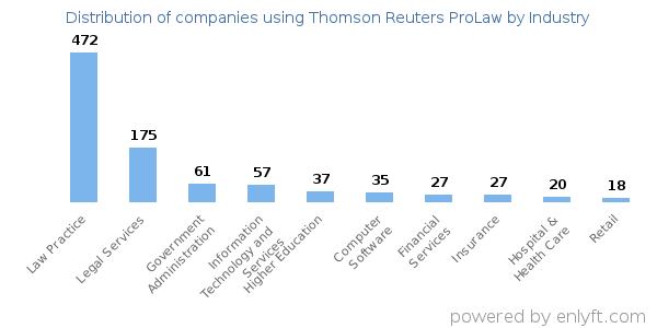 Companies using Thomson Reuters ProLaw - Distribution by industry
