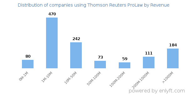 Thomson Reuters ProLaw clients - distribution by company revenue