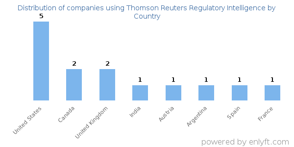 Thomson Reuters Regulatory Intelligence customers by country