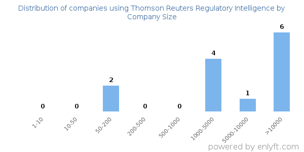 Companies using Thomson Reuters Regulatory Intelligence, by size (number of employees)