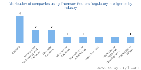 Companies using Thomson Reuters Regulatory Intelligence - Distribution by industry