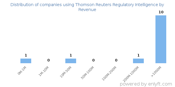 Thomson Reuters Regulatory Intelligence clients - distribution by company revenue