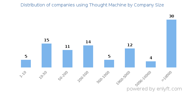 Companies using Thought Machine, by size (number of employees)