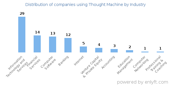 Companies using Thought Machine - Distribution by industry