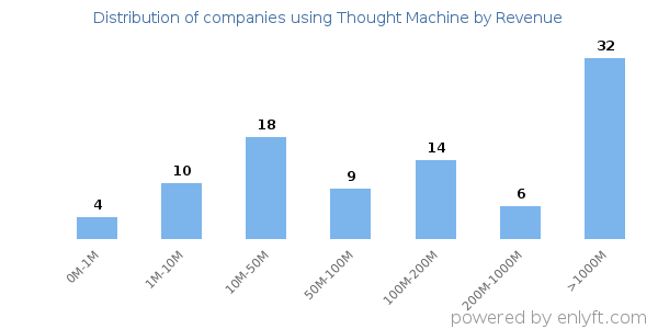 Thought Machine clients - distribution by company revenue