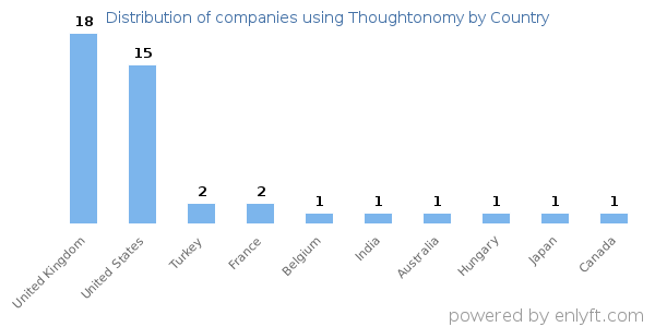 Thoughtonomy customers by country