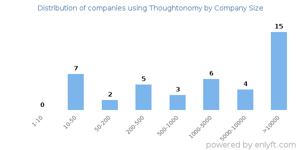 Companies using Thoughtonomy, by size (number of employees)