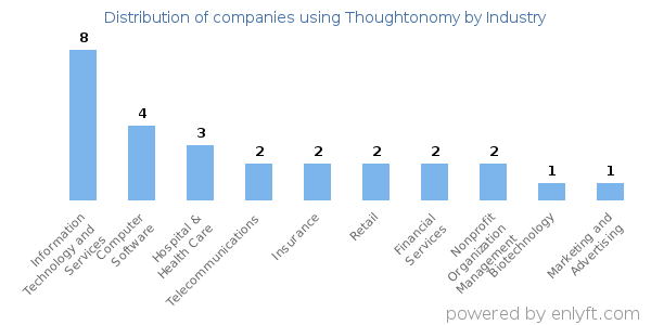 Companies using Thoughtonomy - Distribution by industry