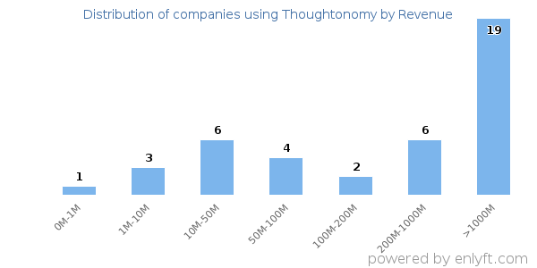 Thoughtonomy clients - distribution by company revenue