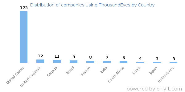 ThousandEyes customers by country