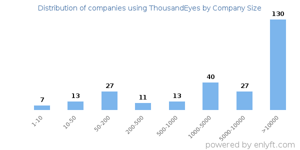 Companies using ThousandEyes, by size (number of employees)
