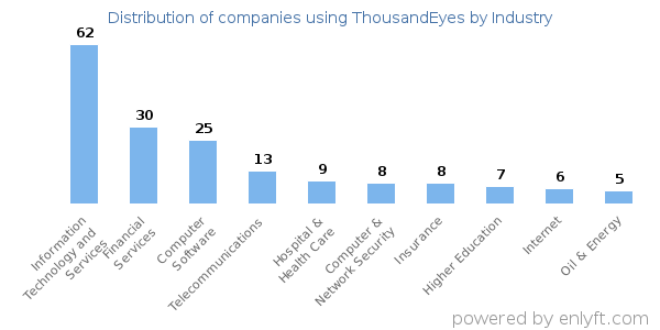 Companies using ThousandEyes - Distribution by industry