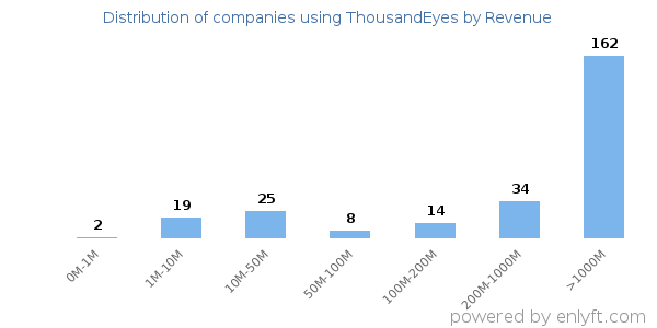 ThousandEyes clients - distribution by company revenue