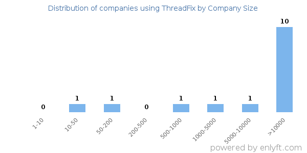 Companies using ThreadFix, by size (number of employees)