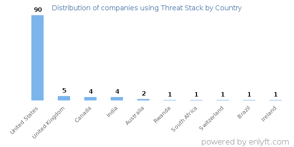 Threat Stack customers by country