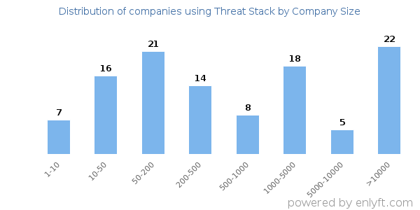 Companies using Threat Stack, by size (number of employees)