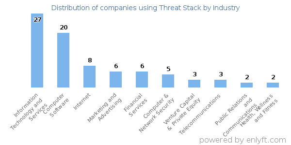 Companies using Threat Stack - Distribution by industry