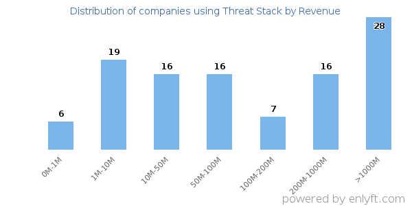 Threat Stack clients - distribution by company revenue