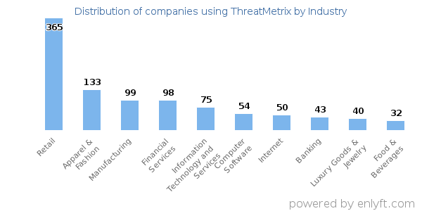 Companies using ThreatMetrix - Distribution by industry