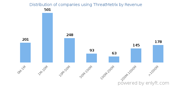 ThreatMetrix clients - distribution by company revenue
