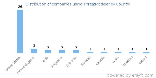 ThreatModeler customers by country