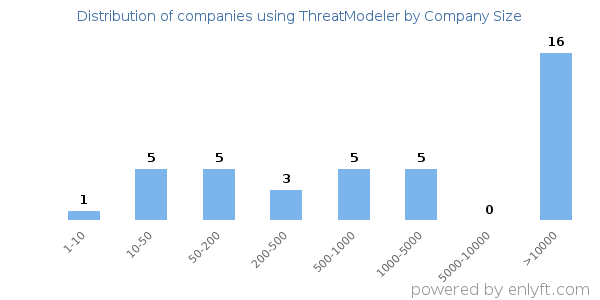 Companies using ThreatModeler, by size (number of employees)