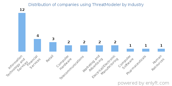 Companies using ThreatModeler - Distribution by industry