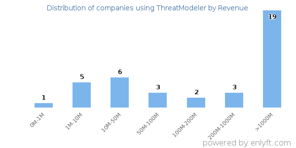 ThreatModeler clients - distribution by company revenue