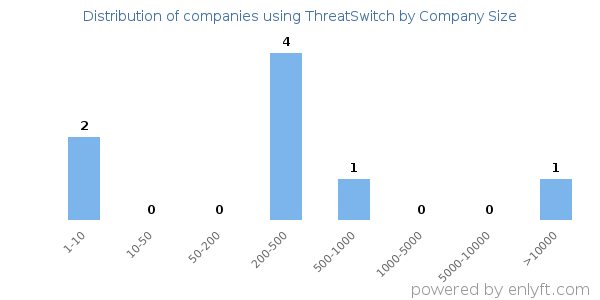 Companies using ThreatSwitch, by size (number of employees)