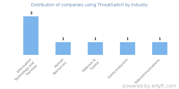 Companies using ThreatSwitch - Distribution by industry