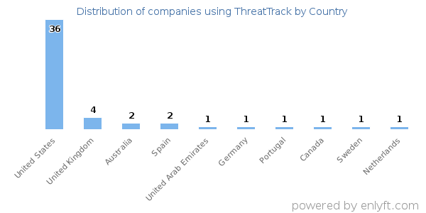 ThreatTrack customers by country