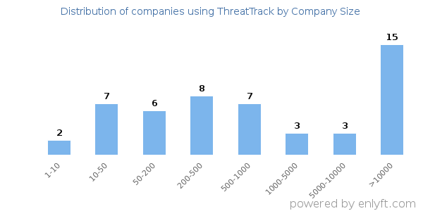 Companies using ThreatTrack, by size (number of employees)