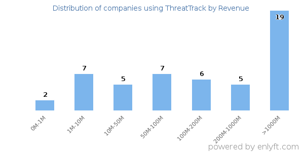 ThreatTrack clients - distribution by company revenue