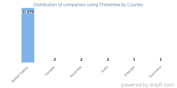 ThriveHive customers by country