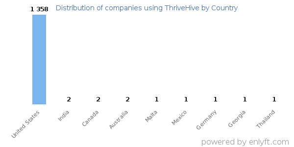 ThriveHive customers by country