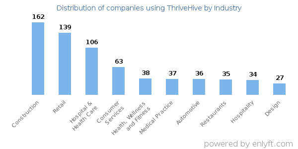 Companies using ThriveHive - Distribution by industry