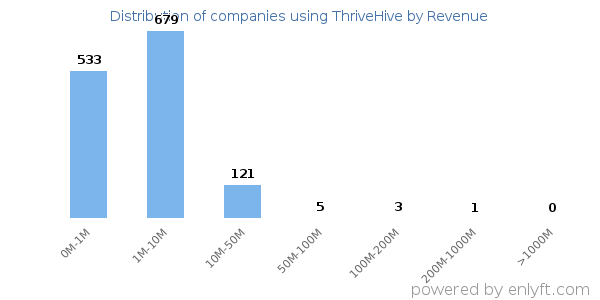 ThriveHive clients - distribution by company revenue
