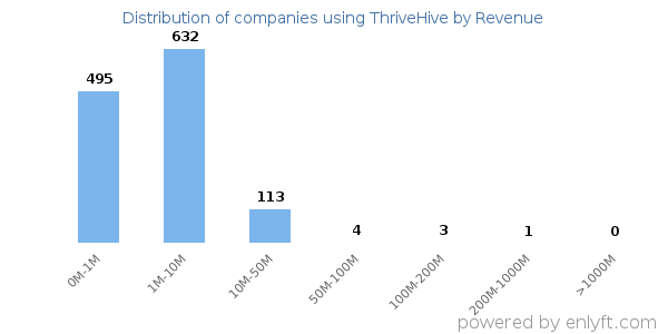 ThriveHive clients - distribution by company revenue