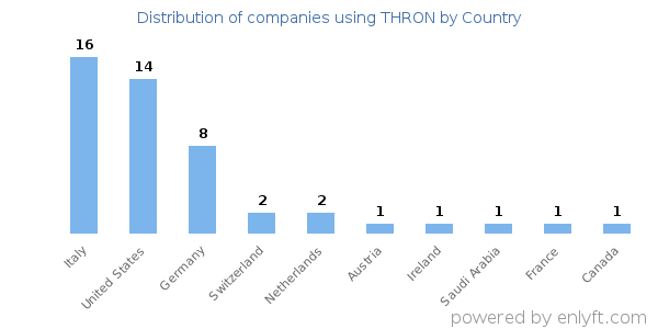 THRON customers by country