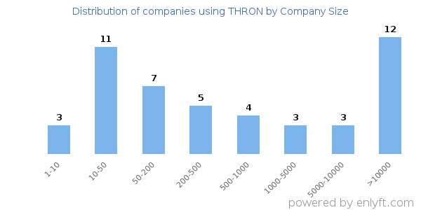 Companies using THRON, by size (number of employees)