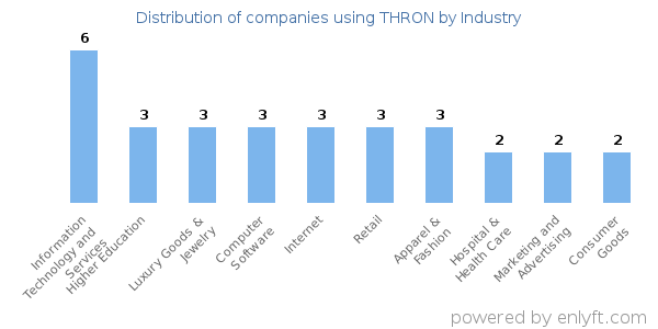 Companies using THRON - Distribution by industry