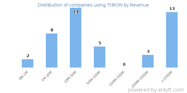 THRON clients - distribution by company revenue